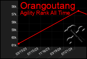 Total Graph of Orangoutang