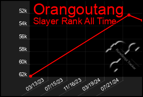 Total Graph of Orangoutang