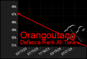 Total Graph of Orangoutang