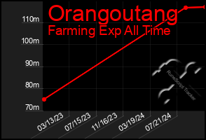 Total Graph of Orangoutang