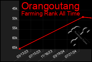 Total Graph of Orangoutang