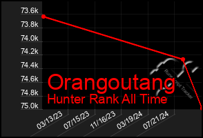 Total Graph of Orangoutang