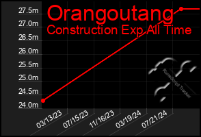 Total Graph of Orangoutang