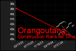 Total Graph of Orangoutang