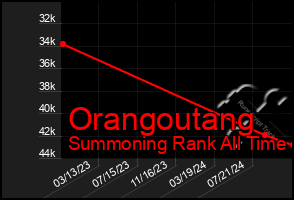 Total Graph of Orangoutang