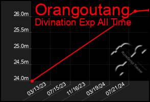 Total Graph of Orangoutang