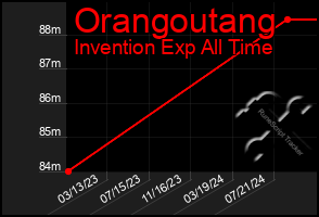 Total Graph of Orangoutang