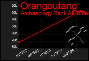 Total Graph of Orangoutang