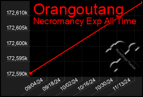 Total Graph of Orangoutang