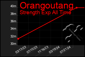 Total Graph of Orangoutang