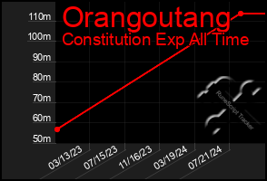 Total Graph of Orangoutang