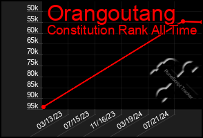 Total Graph of Orangoutang