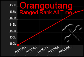 Total Graph of Orangoutang