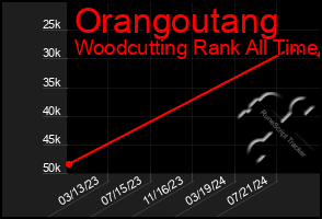 Total Graph of Orangoutang