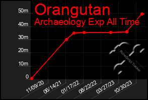 Total Graph of Orangutan