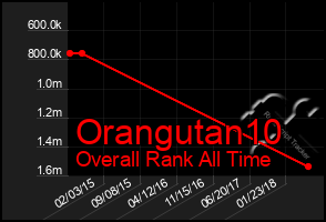 Total Graph of Orangutan10