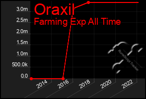 Total Graph of Oraxil