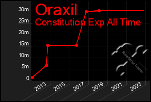 Total Graph of Oraxil