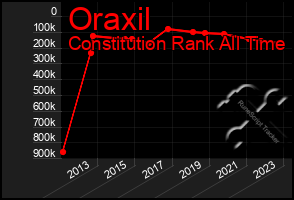 Total Graph of Oraxil