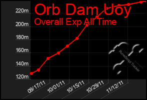 Total Graph of Orb Dam Uoy