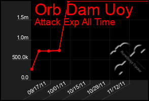 Total Graph of Orb Dam Uoy