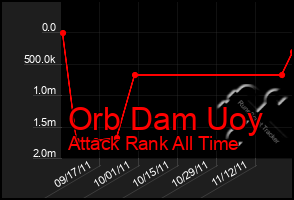 Total Graph of Orb Dam Uoy