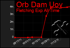 Total Graph of Orb Dam Uoy