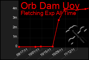 Total Graph of Orb Dam Uoy