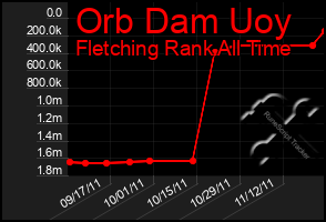 Total Graph of Orb Dam Uoy