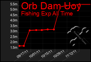 Total Graph of Orb Dam Uoy