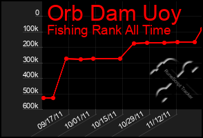 Total Graph of Orb Dam Uoy