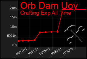 Total Graph of Orb Dam Uoy