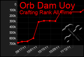 Total Graph of Orb Dam Uoy