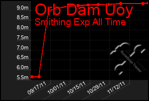 Total Graph of Orb Dam Uoy