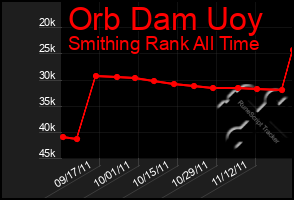 Total Graph of Orb Dam Uoy