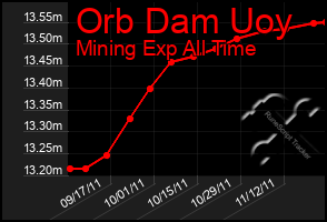 Total Graph of Orb Dam Uoy