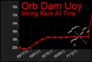 Total Graph of Orb Dam Uoy