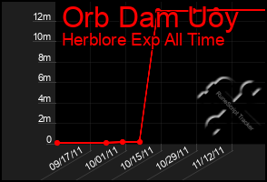 Total Graph of Orb Dam Uoy