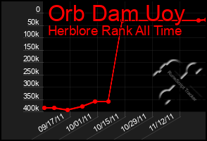 Total Graph of Orb Dam Uoy