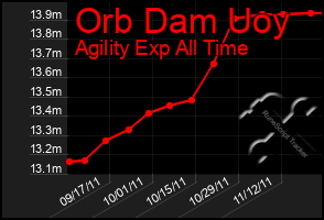 Total Graph of Orb Dam Uoy