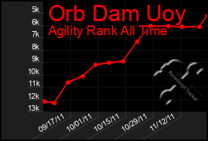 Total Graph of Orb Dam Uoy