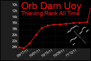 Total Graph of Orb Dam Uoy