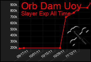 Total Graph of Orb Dam Uoy