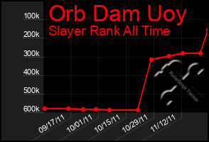 Total Graph of Orb Dam Uoy