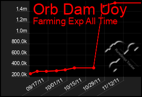 Total Graph of Orb Dam Uoy