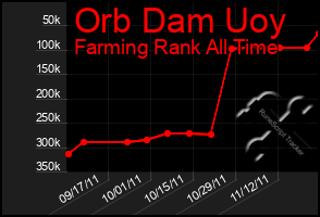 Total Graph of Orb Dam Uoy