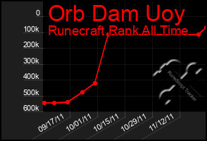 Total Graph of Orb Dam Uoy