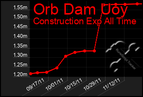 Total Graph of Orb Dam Uoy