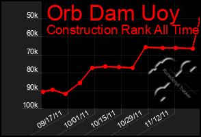 Total Graph of Orb Dam Uoy