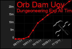 Total Graph of Orb Dam Uoy